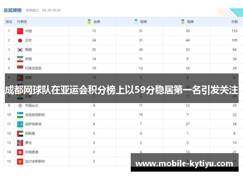 成都网球队在亚运会积分榜上以59分稳居第一名引发关注